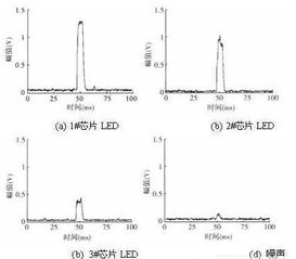 LED封装质量非接触实时检测技术的研究